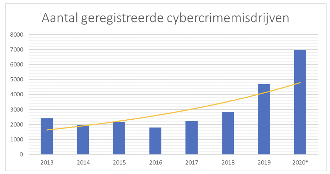 cybercrimemisdrijven