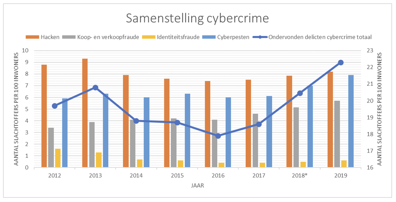 samenstelling cybercrime