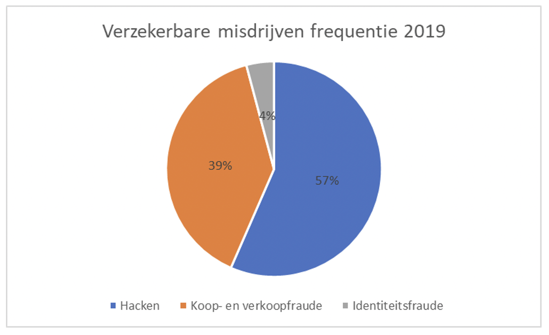 verzekerbare misdrijven frequentie