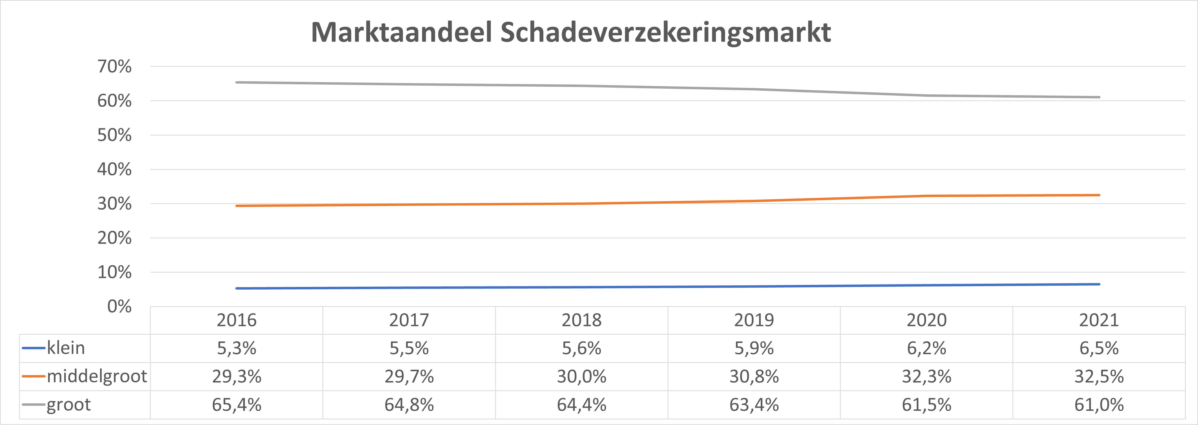 Marktaandeel Schadeverzekeraars