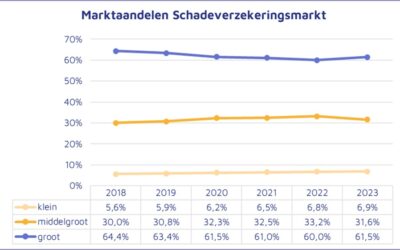 Solvabiliteit Schadeverzekeraars in 2023 gedaald