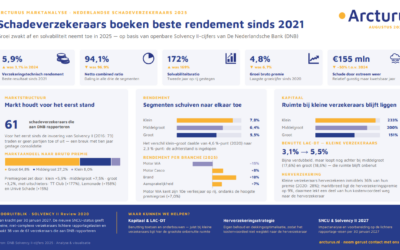 Schadeverzekeraars boeken beste rendement sinds 2021